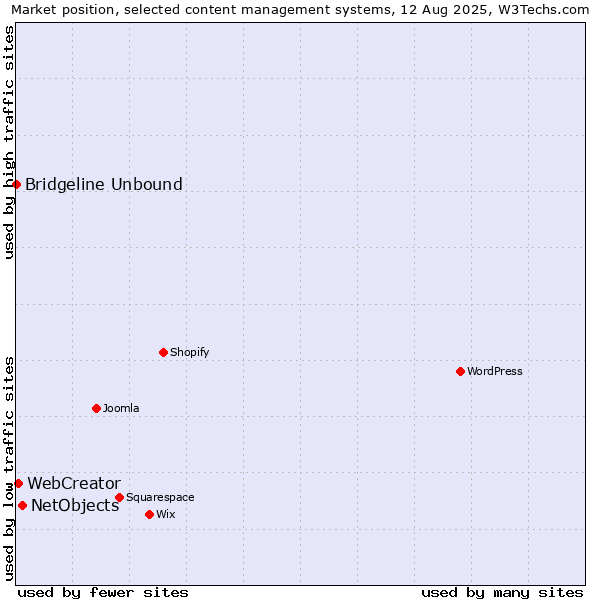 Market position of NetObjects vs. WebCreator vs. Bridgeline Unbound