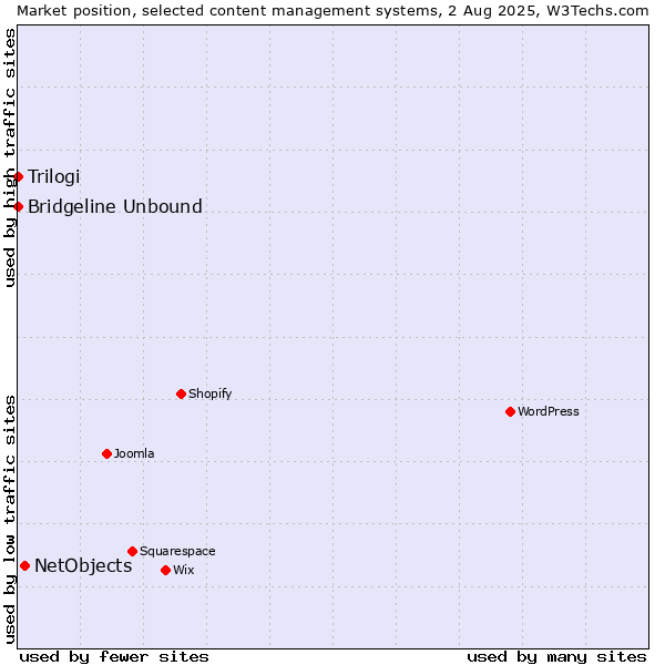 Market position of NetObjects vs. Trilogi vs. Bridgeline Unbound