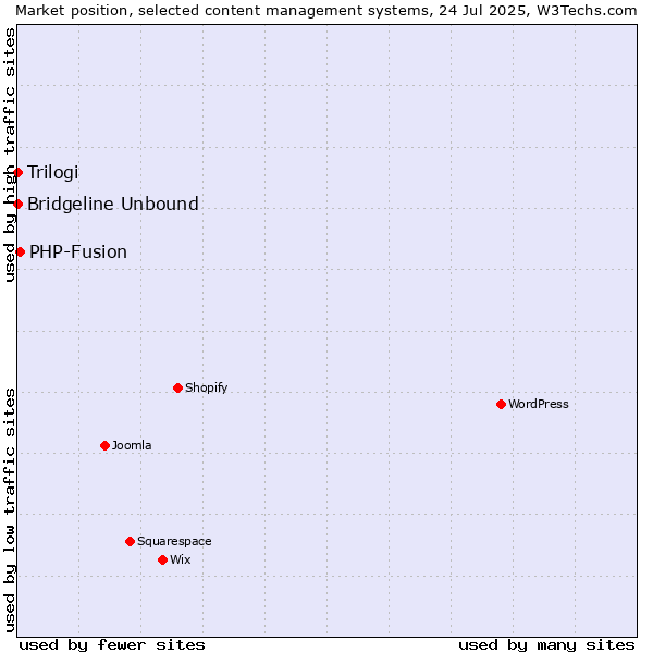 Market position of PHP-Fusion vs. Trilogi vs. Bridgeline Unbound