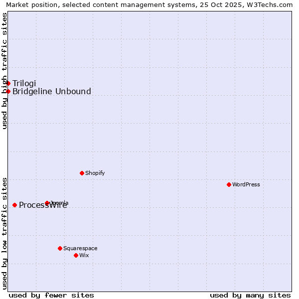 Market position of ProcessWire vs. Trilogi vs. Bridgeline Unbound