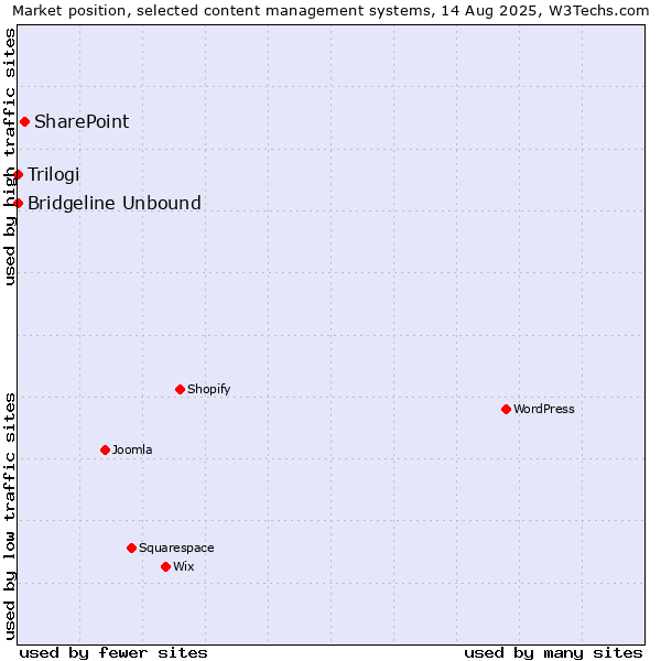 Market position of SharePoint vs. Trilogi vs. Bridgeline Unbound