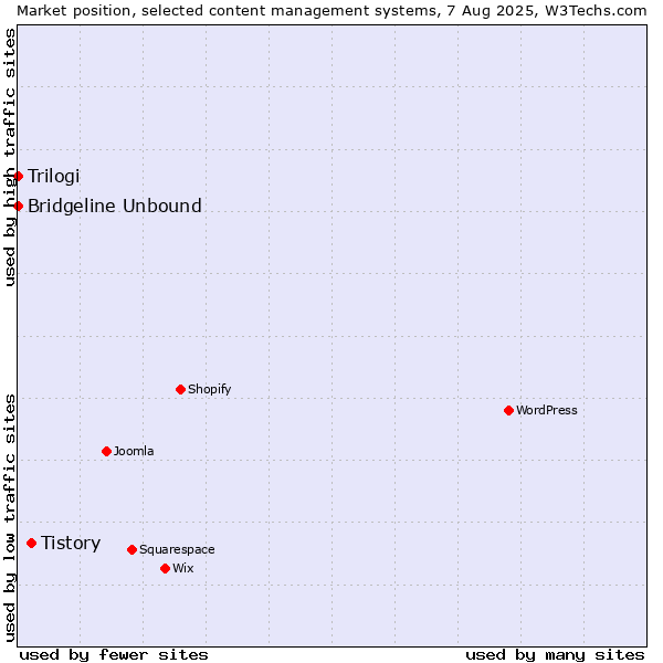Market position of Tistory vs. Bridgeline Unbound vs. Trilogi