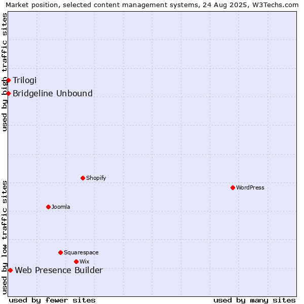 Market position of Web Presence Builder vs. Trilogi vs. Bridgeline Unbound