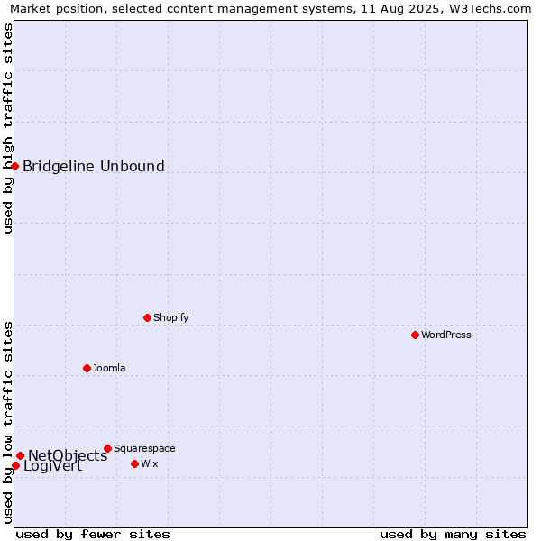 Market position of NetObjects vs. LogiVert vs. Bridgeline Unbound