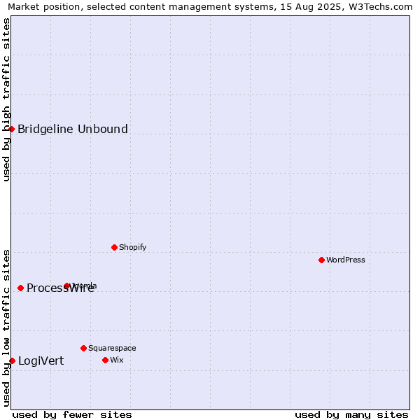 Market position of ProcessWire vs. LogiVert vs. Bridgeline Unbound