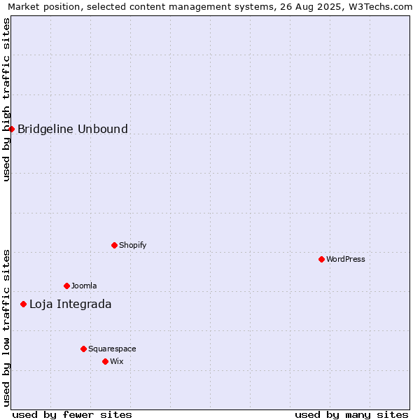Market position of Loja Integrada vs. Bridgeline Unbound