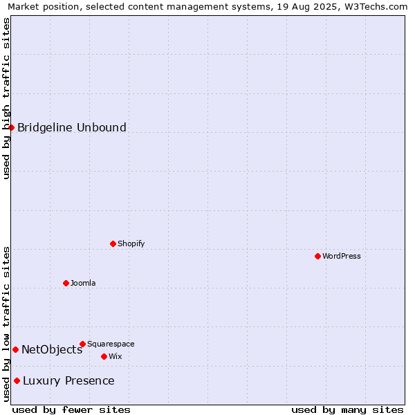 Market position of Luxury Presence vs. NetObjects vs. Bridgeline Unbound