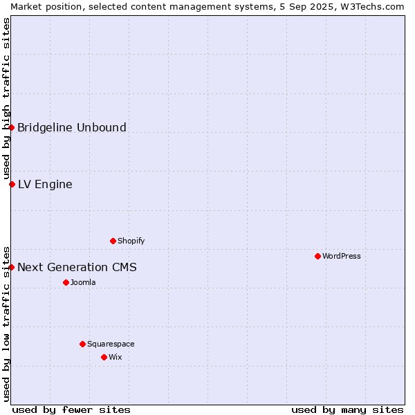 Market position of LV Engine vs. Bridgeline Unbound vs. Next Generation CMS