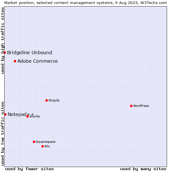 Market position of Adobe Commerce vs. Notepad++ vs. Bridgeline Unbound