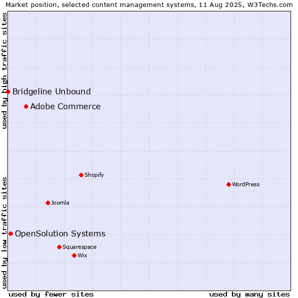 Market position of Adobe Commerce vs. OpenSolution Systems vs. Bridgeline Unbound