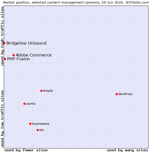 Market position of Adobe Commerce vs. PHP-Fusion vs. Bridgeline Unbound