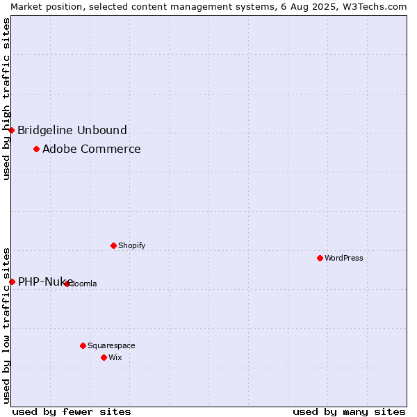 Market position of Adobe Commerce vs. PHP-Nuke vs. Bridgeline Unbound