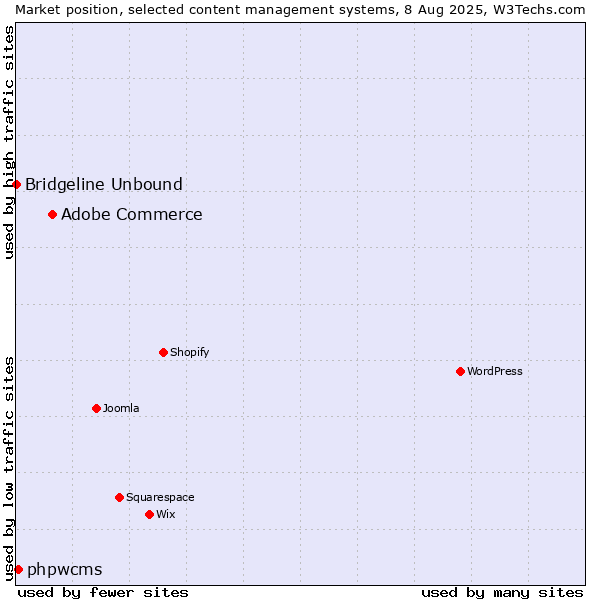 Market position of Adobe Commerce vs. phpwcms vs. Bridgeline Unbound