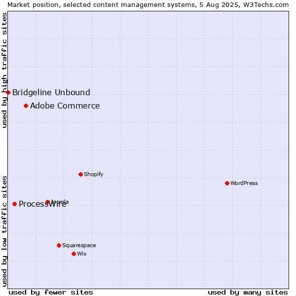 Market position of Adobe Commerce vs. ProcessWire vs. Bridgeline Unbound