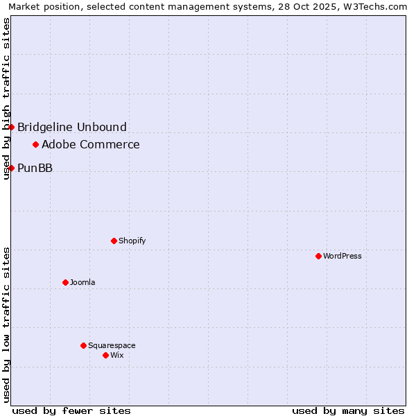 Market position of Adobe Commerce vs. PunBB vs. Bridgeline Unbound