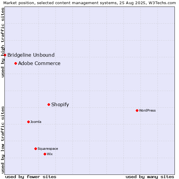 Market position of Shopify vs. Adobe Commerce vs. Bridgeline Unbound