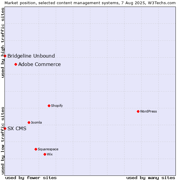 Market position of Adobe Commerce vs. Bridgeline Unbound vs. SX CMS