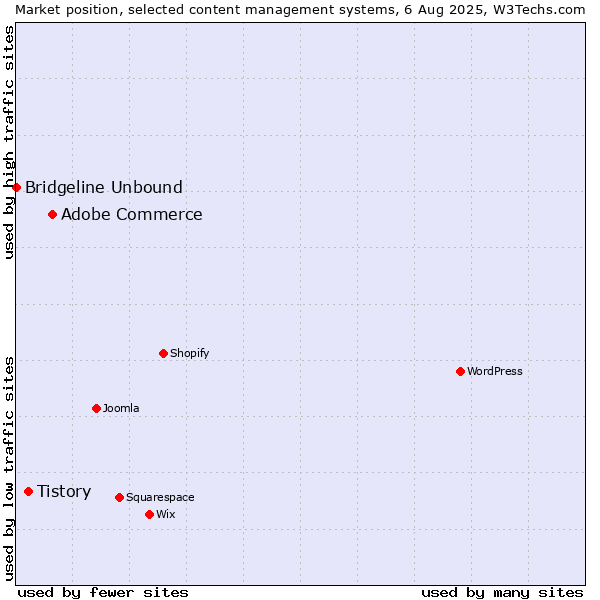 Market position of Adobe Commerce vs. Tistory vs. Bridgeline Unbound