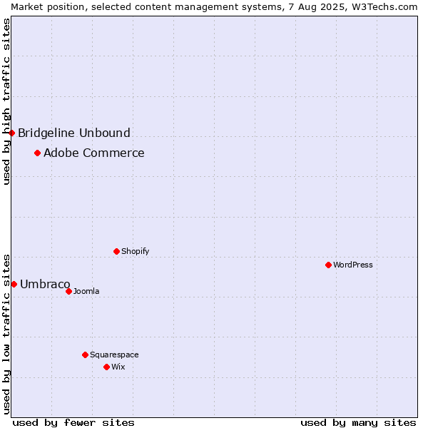 Market position of Adobe Commerce vs. Umbraco vs. Bridgeline Unbound