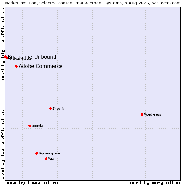 Market position of Adobe Commerce vs. VuePress vs. Bridgeline Unbound