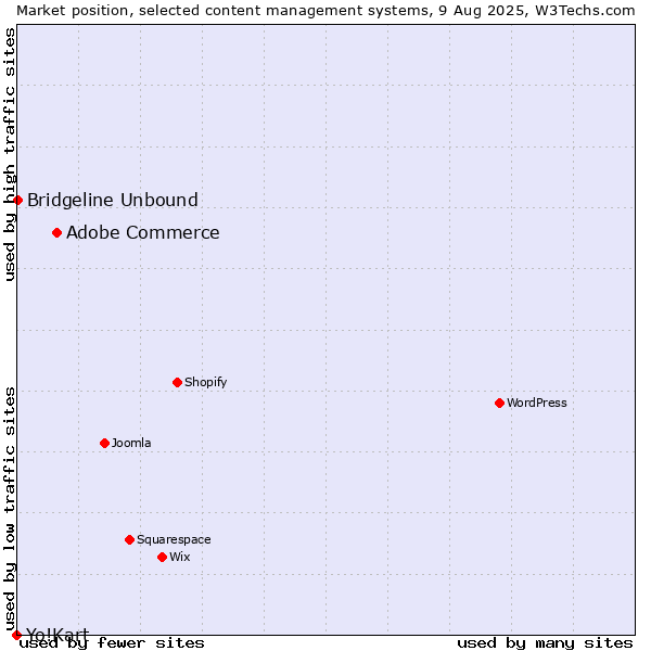 Market position of Adobe Commerce vs. Bridgeline Unbound vs. Yo!Kart