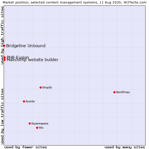 Market position of PHP-Fusion vs. Mailchimp website builder vs. Bridgeline Unbound