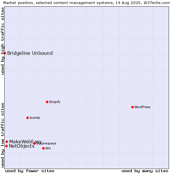 Market position of MakeWebEasy vs. NetObjects vs. Bridgeline Unbound