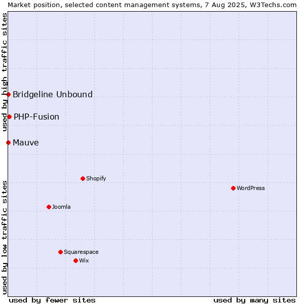 Market position of PHP-Fusion vs. Bridgeline Unbound vs. Mauve
