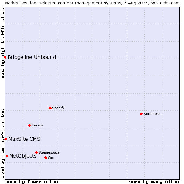 Market position of NetObjects vs. MaxSite CMS vs. Bridgeline Unbound
