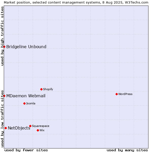 Market position of NetObjects vs. MDaemon Webmail vs. Bridgeline Unbound