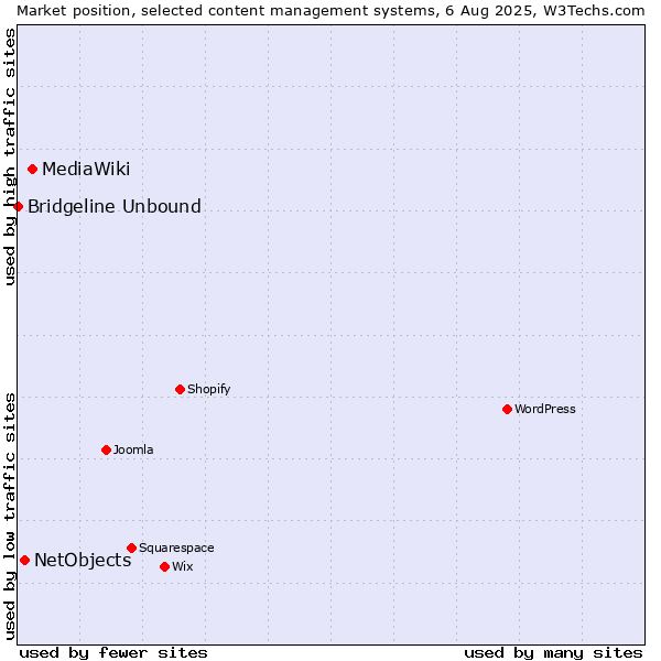 Market position of MediaWiki vs. NetObjects vs. Bridgeline Unbound