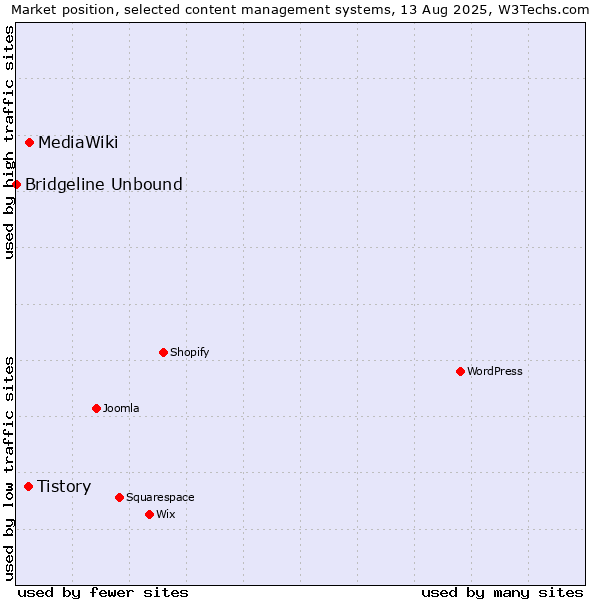 Market position of MediaWiki vs. Tistory vs. Bridgeline Unbound