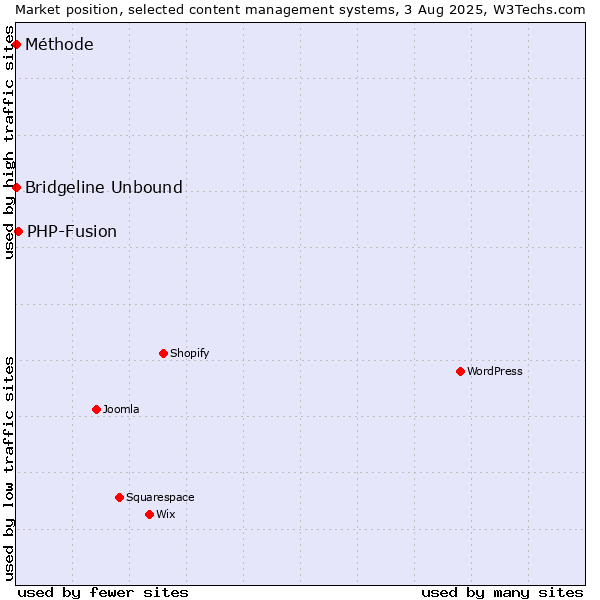 Market position of PHP-Fusion vs. Bridgeline Unbound vs. Méthode