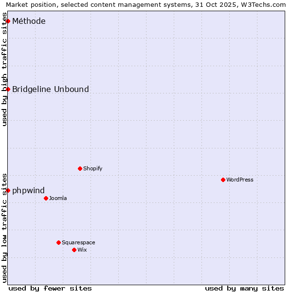 Market position of phpwind vs. Bridgeline Unbound vs. Méthode