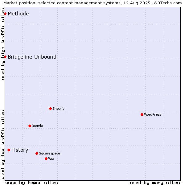 Market position of Tistory vs. Bridgeline Unbound vs. Méthode