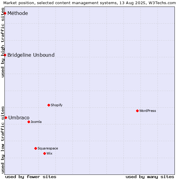 Market position of Umbraco vs. Bridgeline Unbound vs. Méthode
