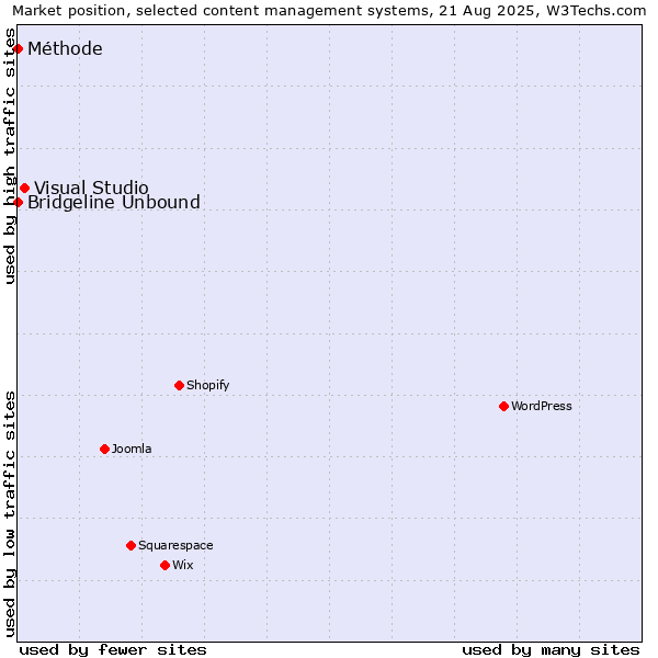 Market position of Visual Studio vs. Bridgeline Unbound vs. Méthode
