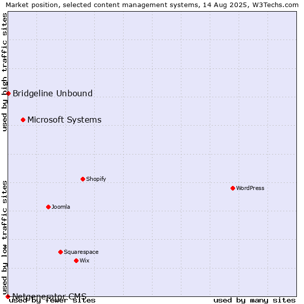 Market position of Microsoft Systems vs. Bridgeline Unbound vs. Netgenerator CMS