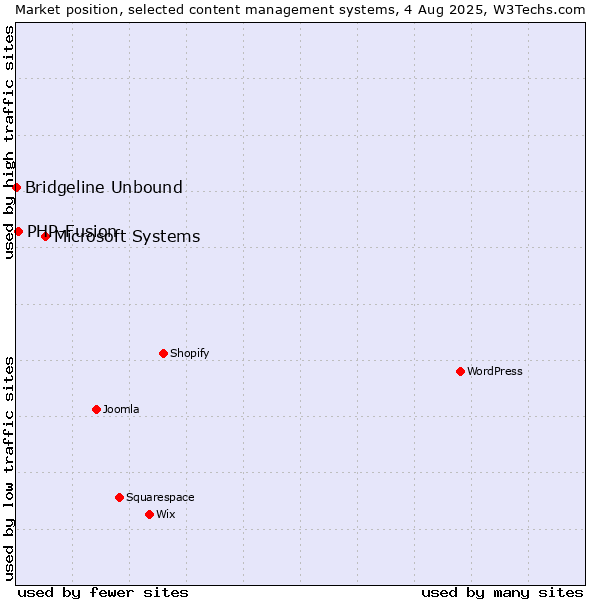 Market position of Microsoft Systems vs. PHP-Fusion vs. Bridgeline Unbound