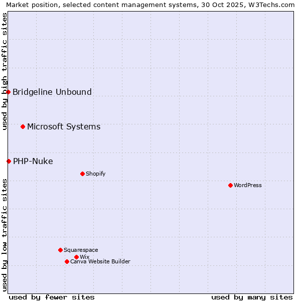 Market position of Microsoft Systems vs. PHP-Nuke vs. Bridgeline Unbound