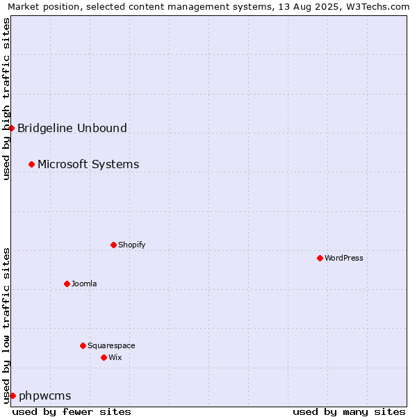 Market position of Microsoft Systems vs. phpwcms vs. Bridgeline Unbound