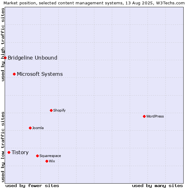 Market position of Microsoft Systems vs. Tistory vs. Bridgeline Unbound