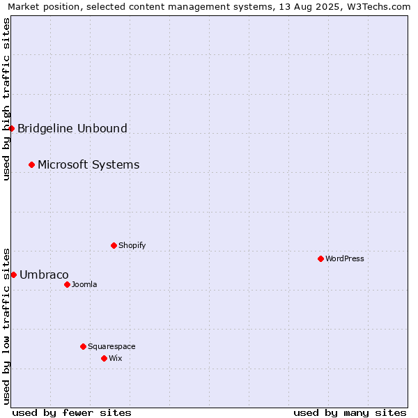 Market position of Microsoft Systems vs. Umbraco vs. Bridgeline Unbound
