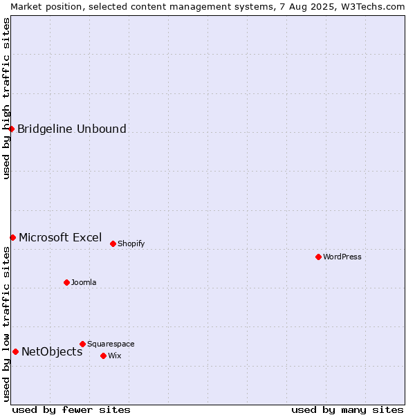Market position of NetObjects vs. Microsoft Excel vs. Bridgeline Unbound