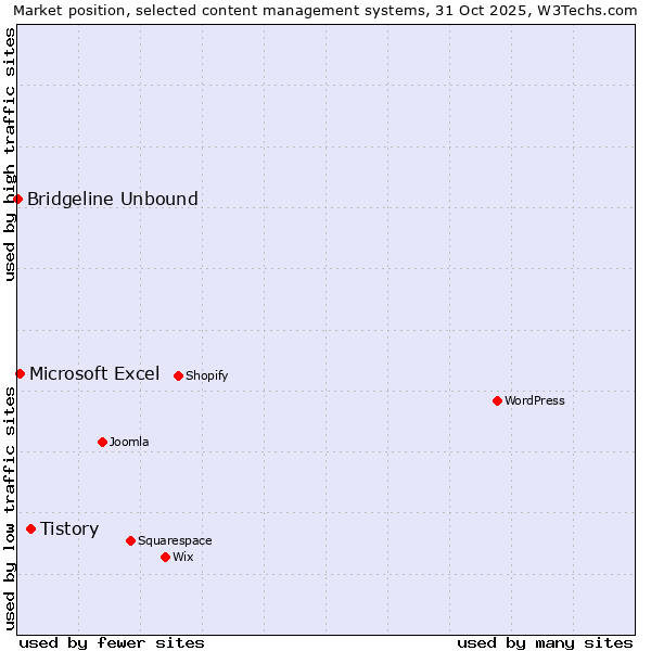 Market position of Tistory vs. Microsoft Excel vs. Bridgeline Unbound