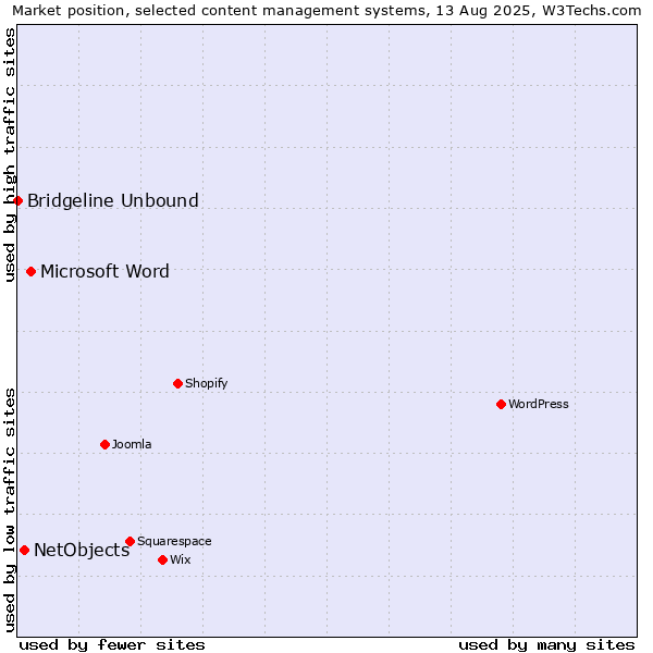 Market position of Microsoft Word vs. NetObjects vs. Bridgeline Unbound