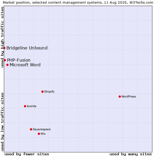 Market position of Microsoft Word vs. PHP-Fusion vs. Bridgeline Unbound
