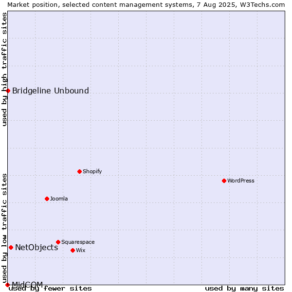 Market position of NetObjects vs. Bridgeline Unbound vs. MidCOM