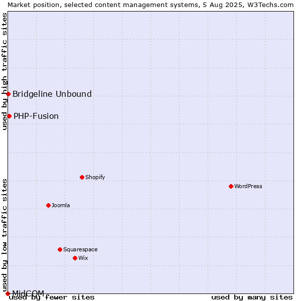 Market position of PHP-Fusion vs. Bridgeline Unbound vs. MidCOM