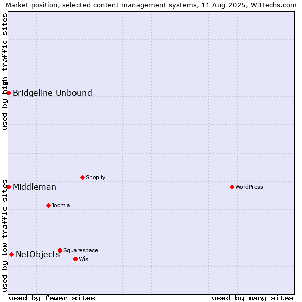 Market position of NetObjects vs. Bridgeline Unbound vs. Middleman